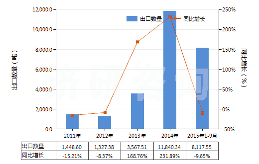 2011-2015年9月中國聚丙烯腈長絲絲束(包括變性聚丙烯腈長絲絲束)(HS55013000)出口量及增速統(tǒng)計(jì) 2011-2015年9月中國聚丙烯腈長絲絲束(包括變性聚丙烯腈長絲絲束)(HS55013000)出口量及增速統(tǒng)計(jì)